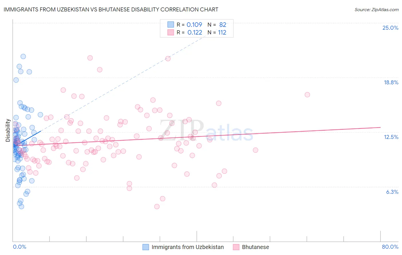 Immigrants from Uzbekistan vs Bhutanese Disability