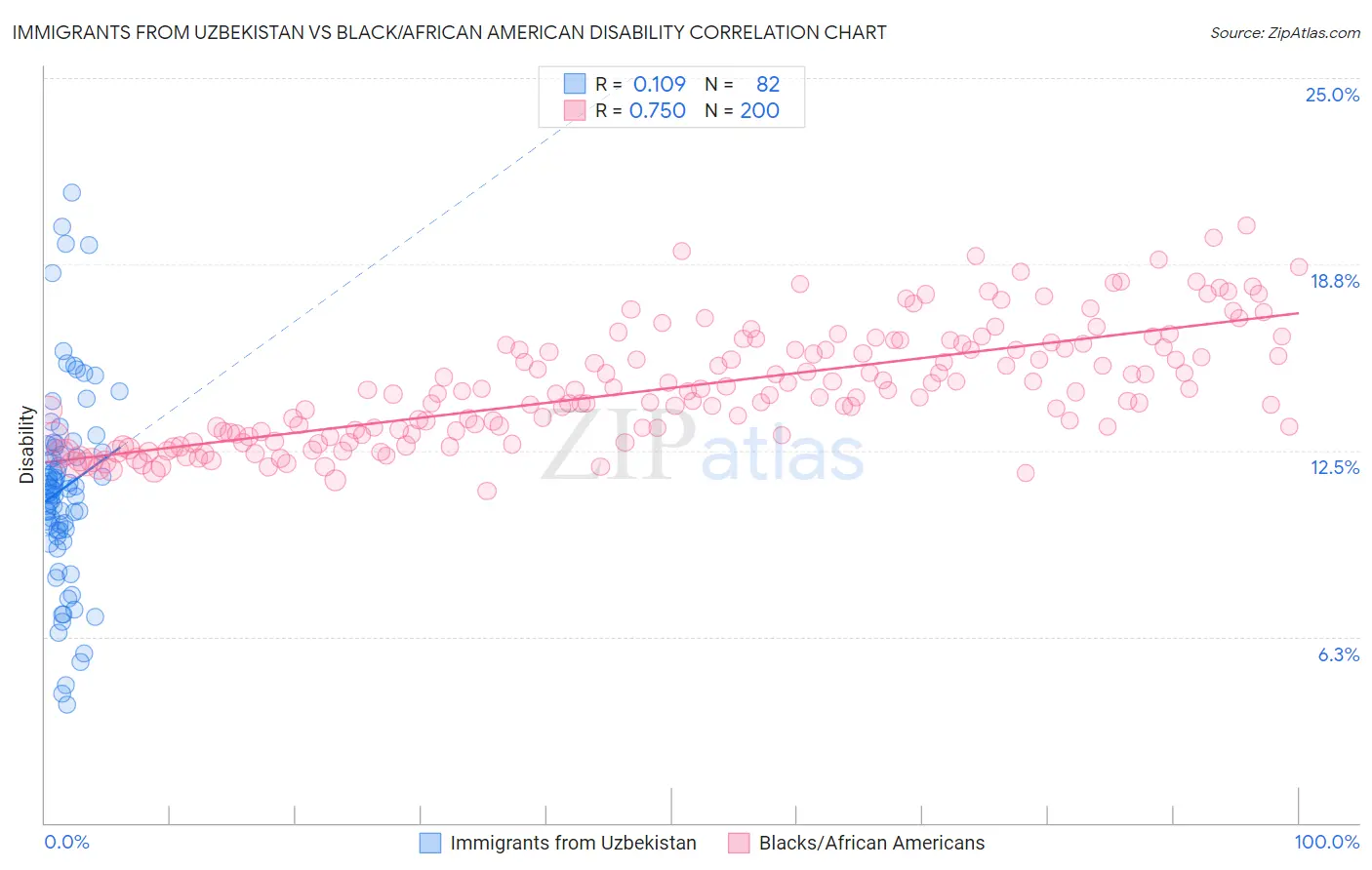 Immigrants from Uzbekistan vs Black/African American Disability