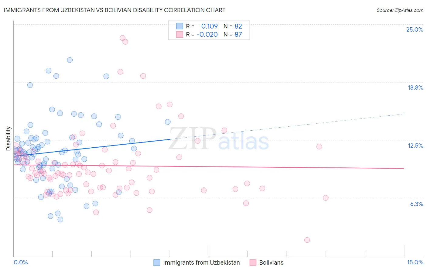 Immigrants from Uzbekistan vs Bolivian Disability