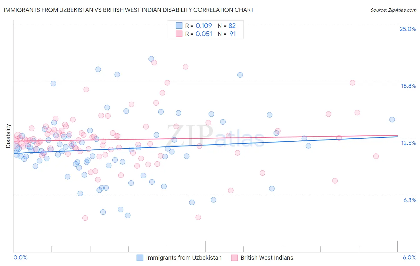 Immigrants from Uzbekistan vs British West Indian Disability