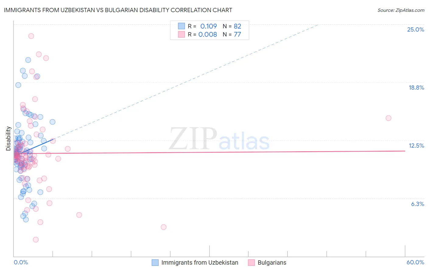 Immigrants from Uzbekistan vs Bulgarian Disability