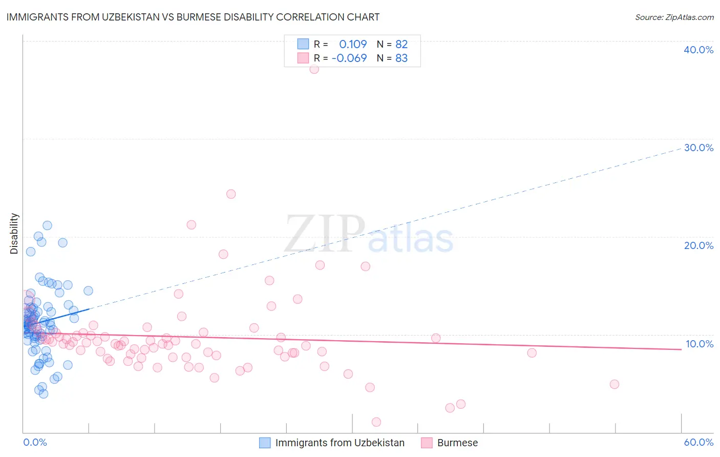 Immigrants from Uzbekistan vs Burmese Disability