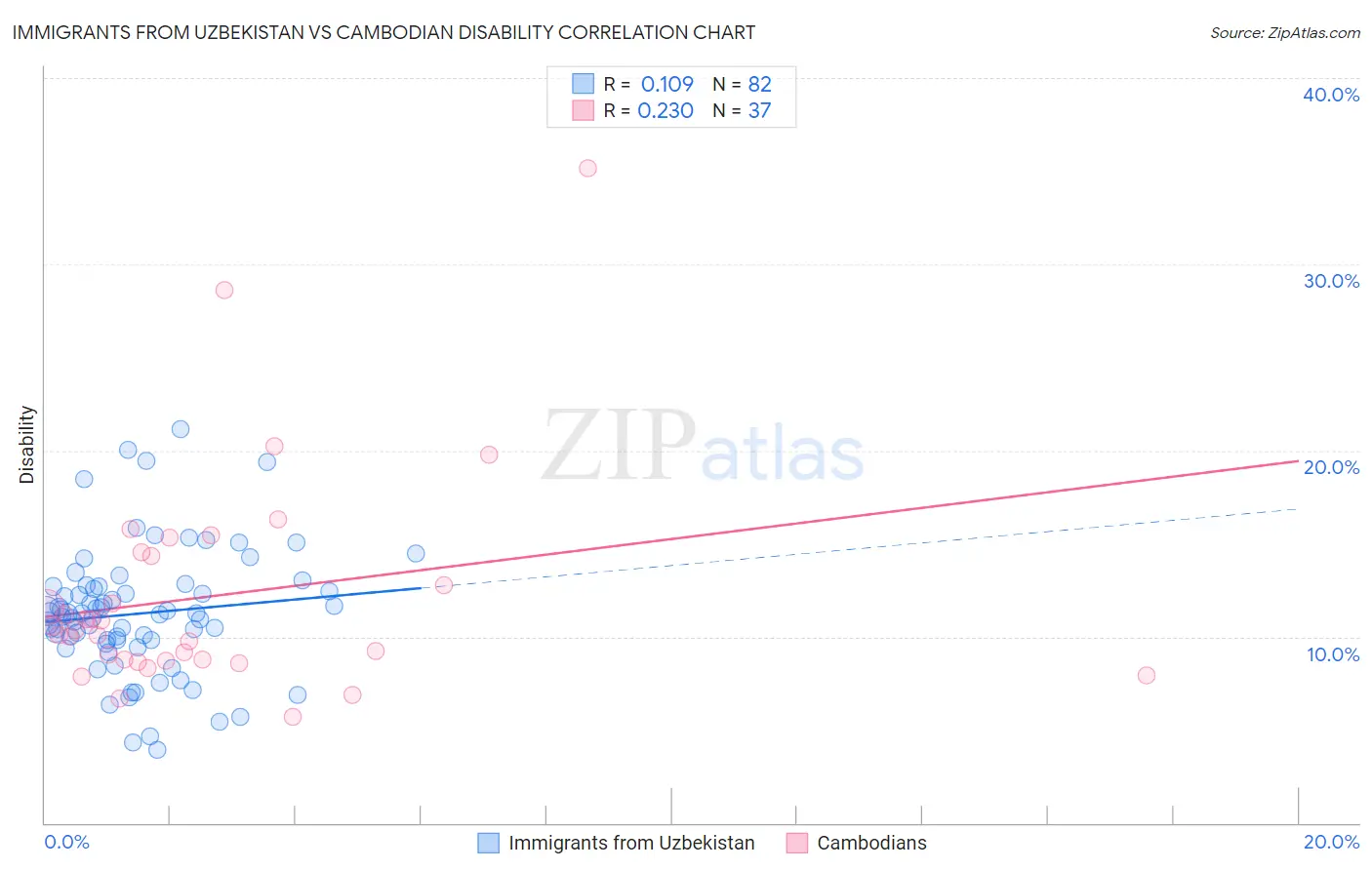 Immigrants from Uzbekistan vs Cambodian Disability