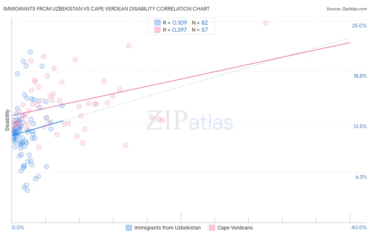 Immigrants from Uzbekistan vs Cape Verdean Disability