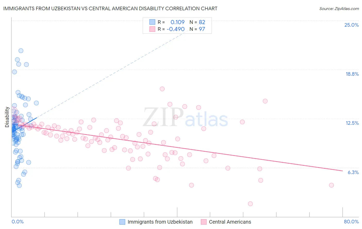 Immigrants from Uzbekistan vs Central American Disability