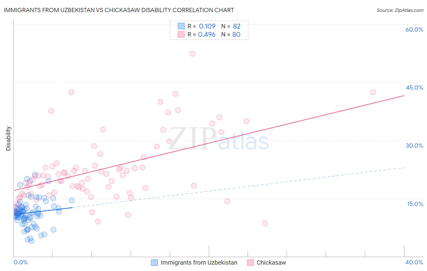 Immigrants from Uzbekistan vs Chickasaw Disability