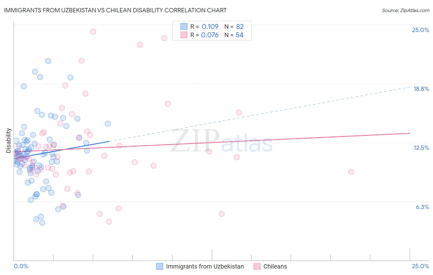 Immigrants from Uzbekistan vs Chilean Disability
