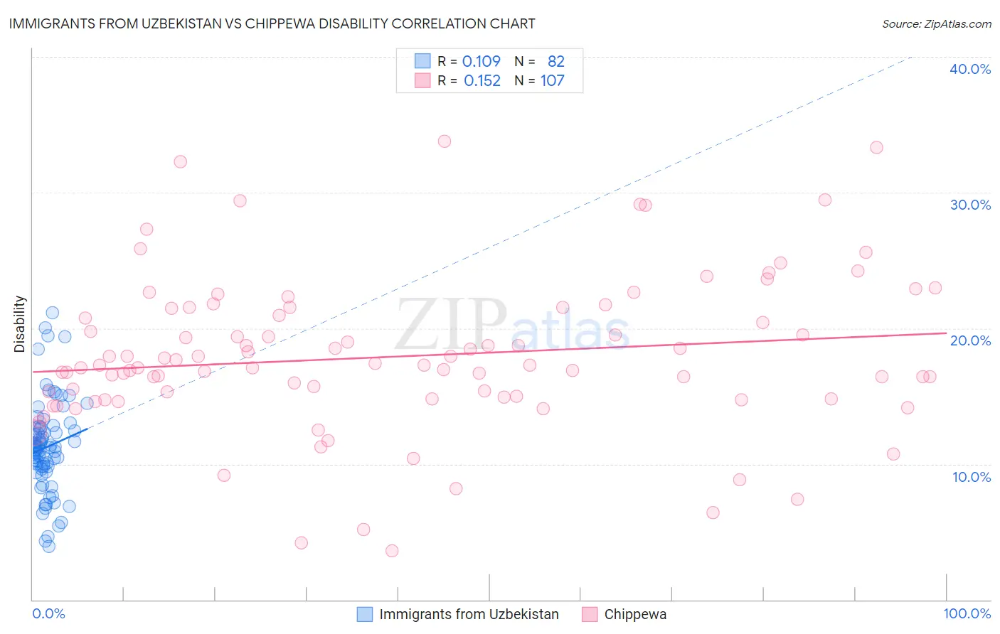 Immigrants from Uzbekistan vs Chippewa Disability