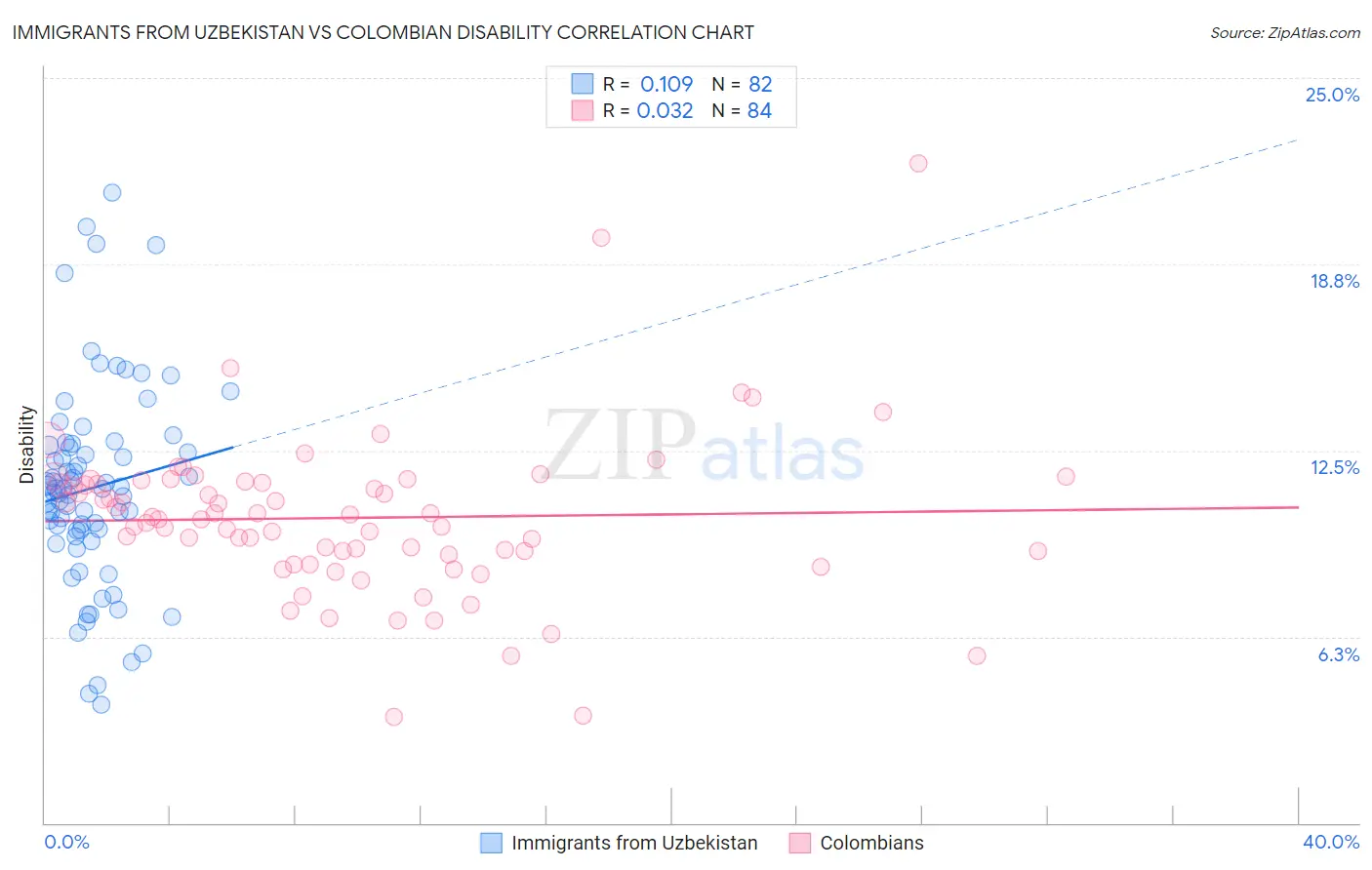 Immigrants from Uzbekistan vs Colombian Disability