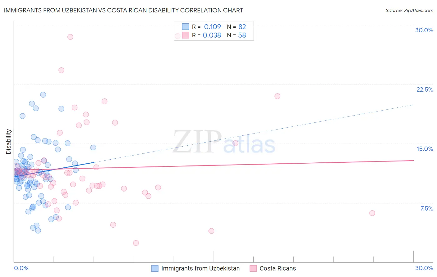 Immigrants from Uzbekistan vs Costa Rican Disability