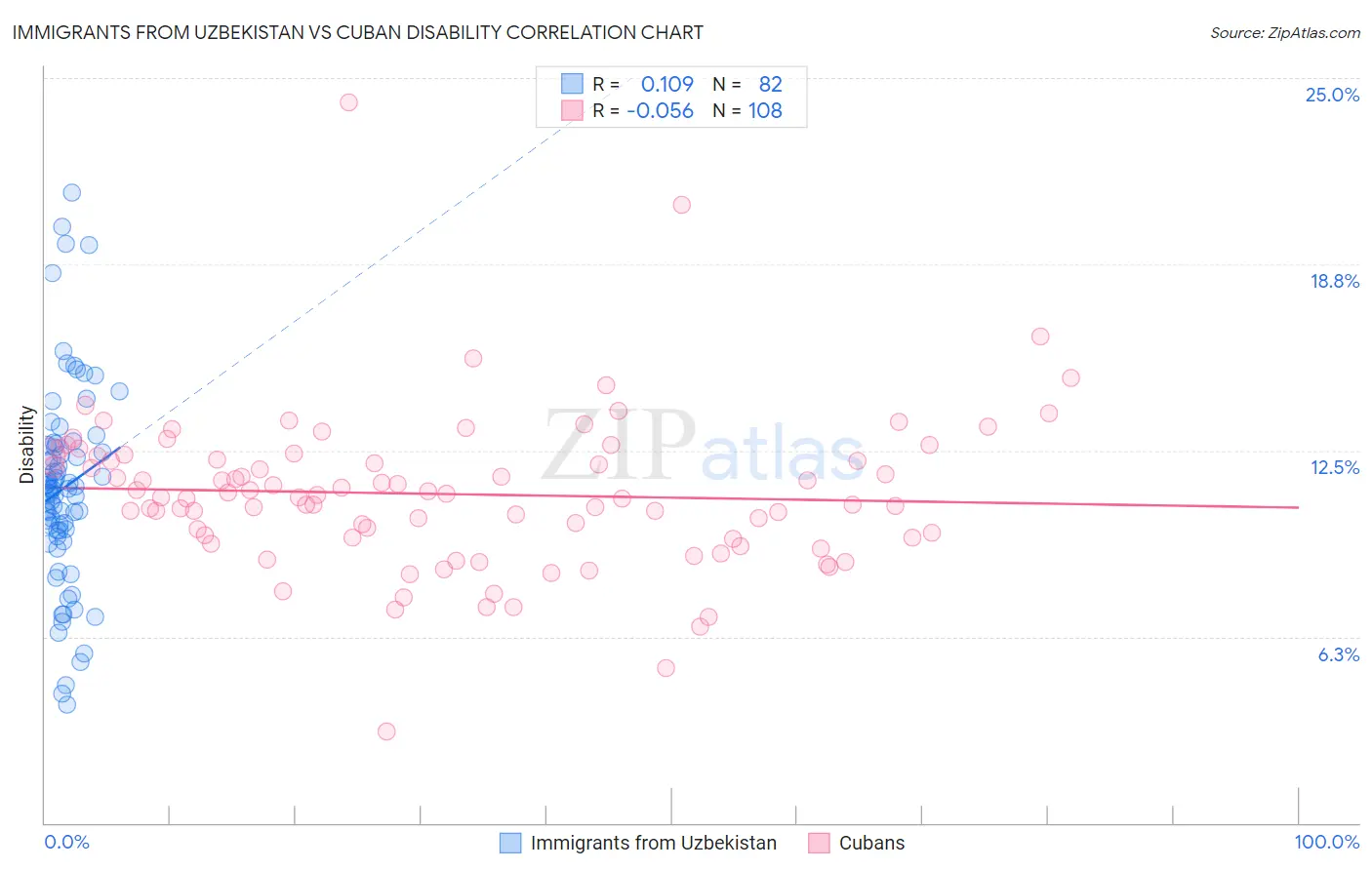 Immigrants from Uzbekistan vs Cuban Disability