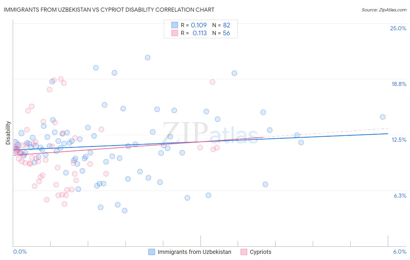 Immigrants from Uzbekistan vs Cypriot Disability