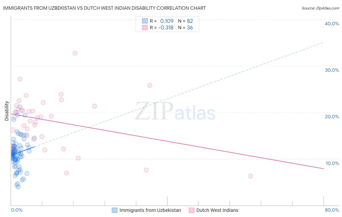 Immigrants from Uzbekistan vs Dutch West Indian Disability