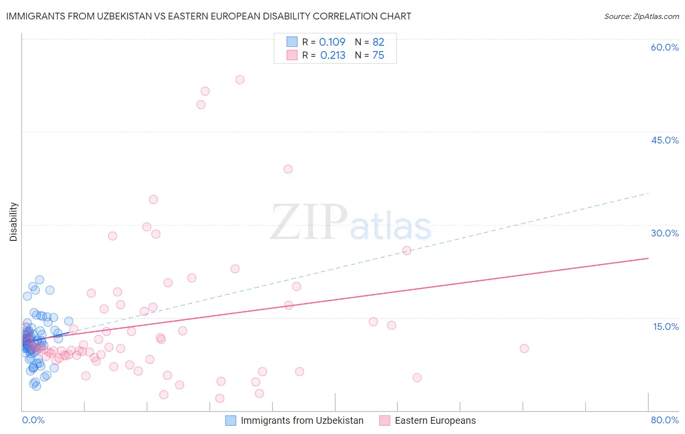 Immigrants from Uzbekistan vs Eastern European Disability