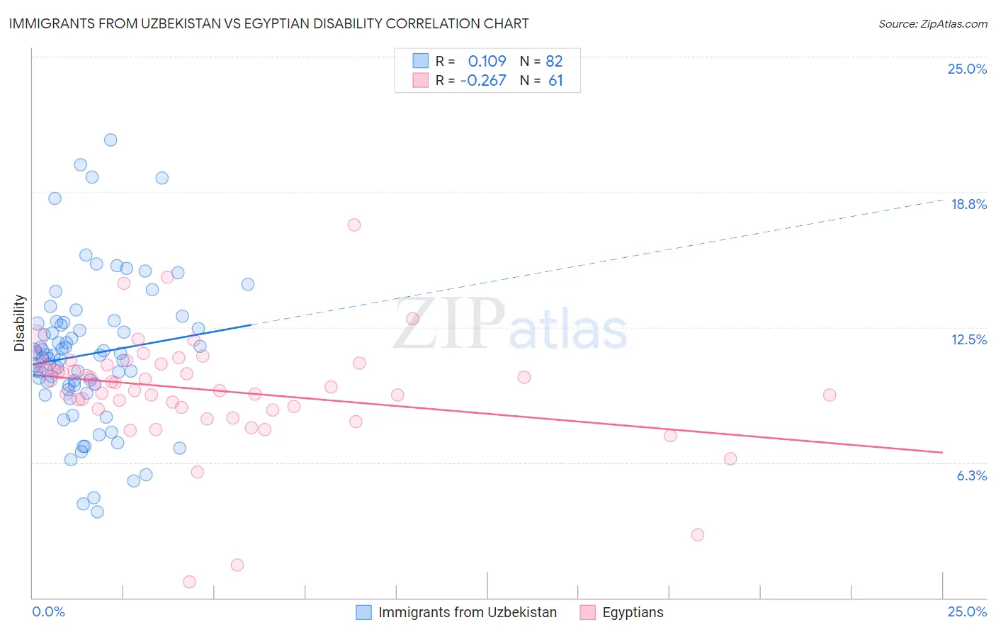 Immigrants from Uzbekistan vs Egyptian Disability