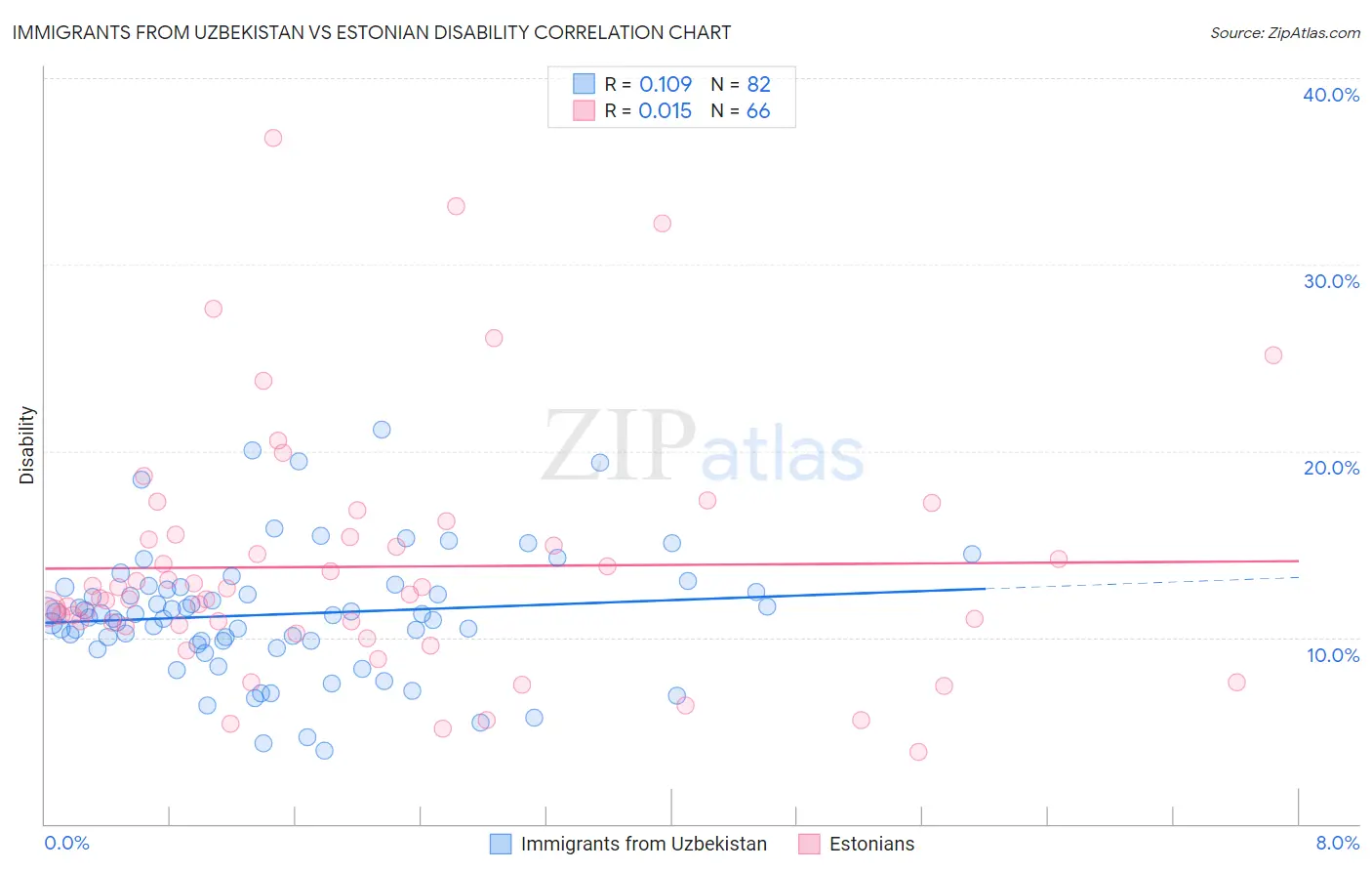 Immigrants from Uzbekistan vs Estonian Disability