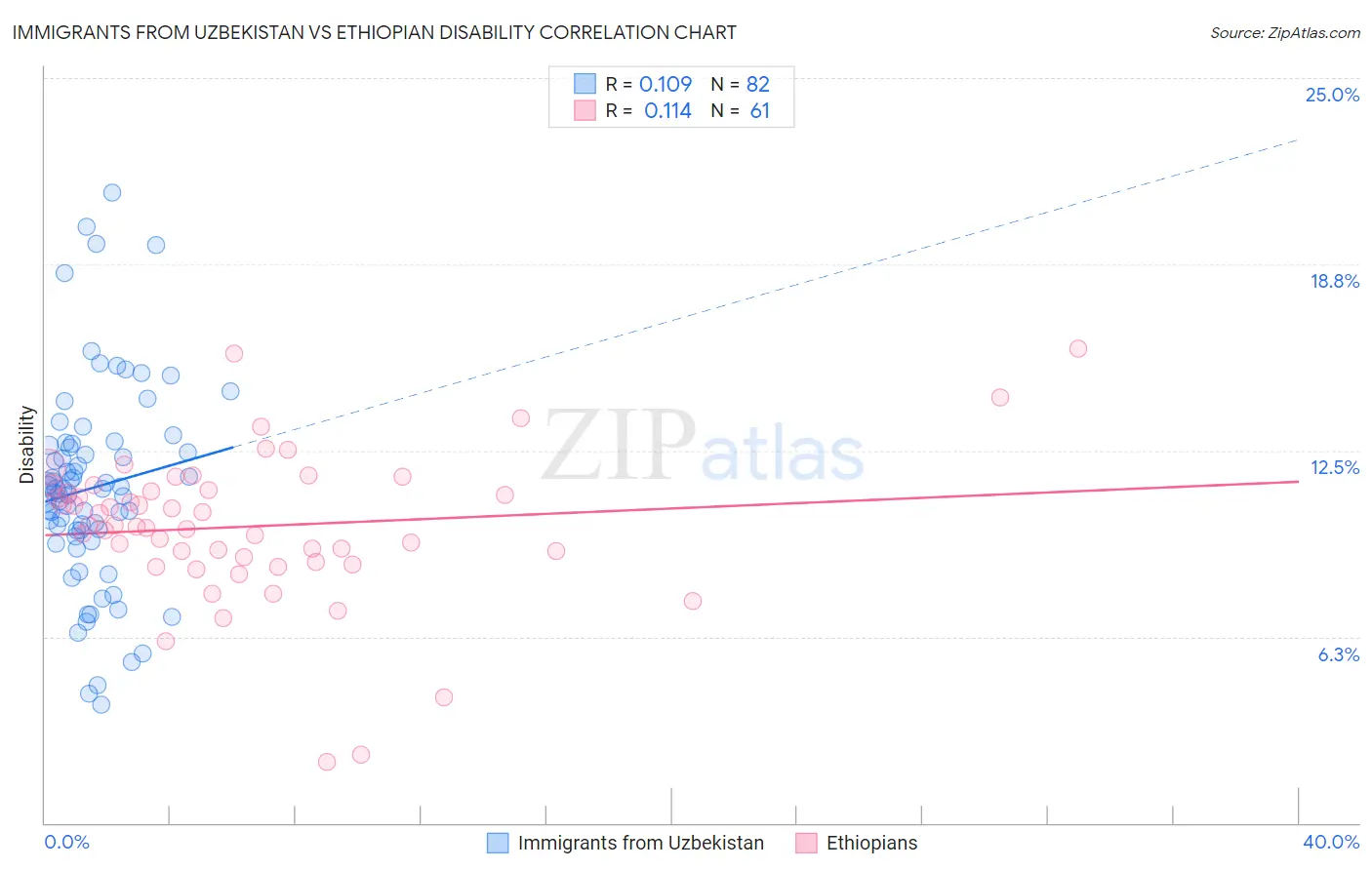 Immigrants from Uzbekistan vs Ethiopian Disability