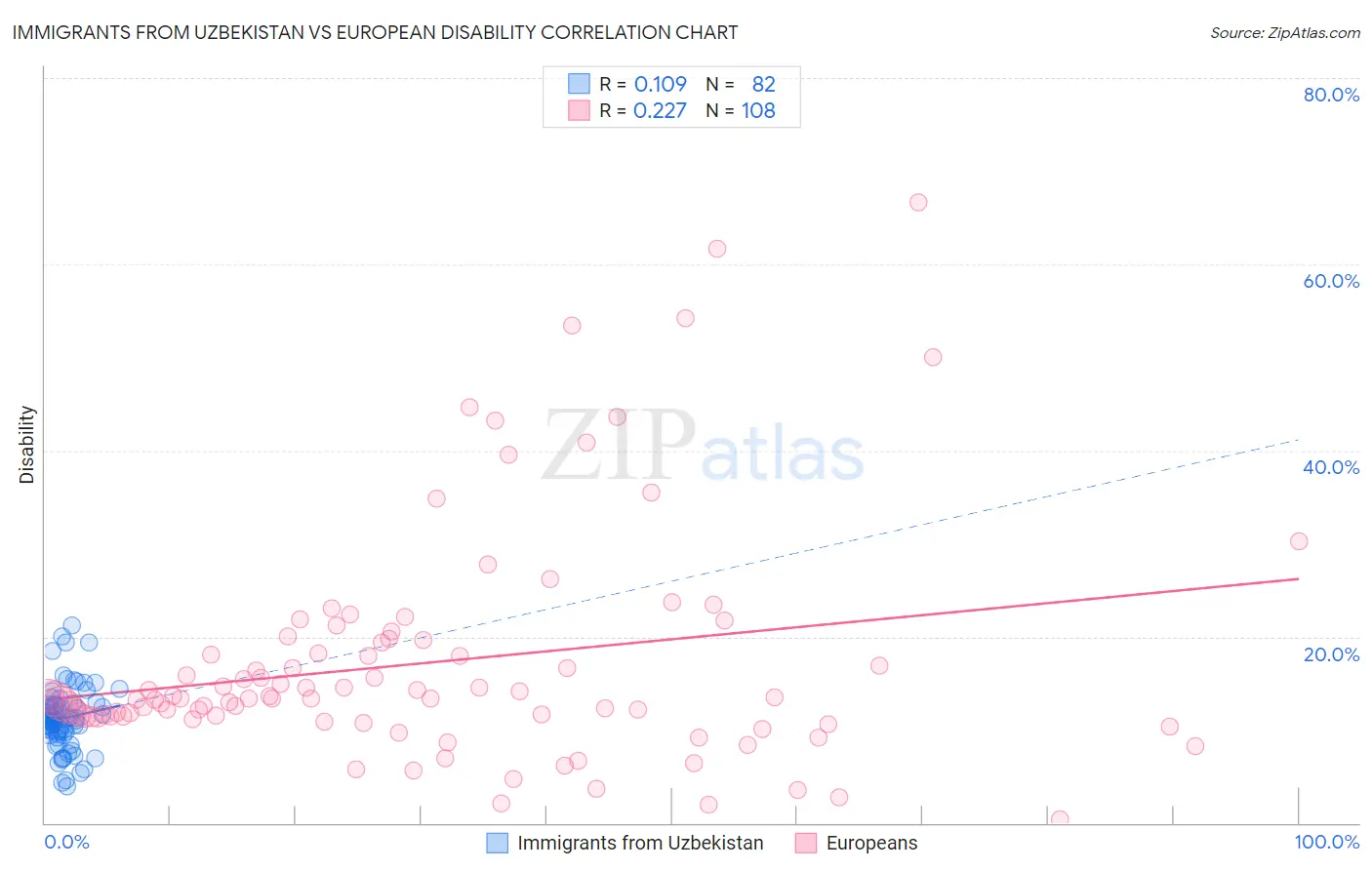 Immigrants from Uzbekistan vs European Disability