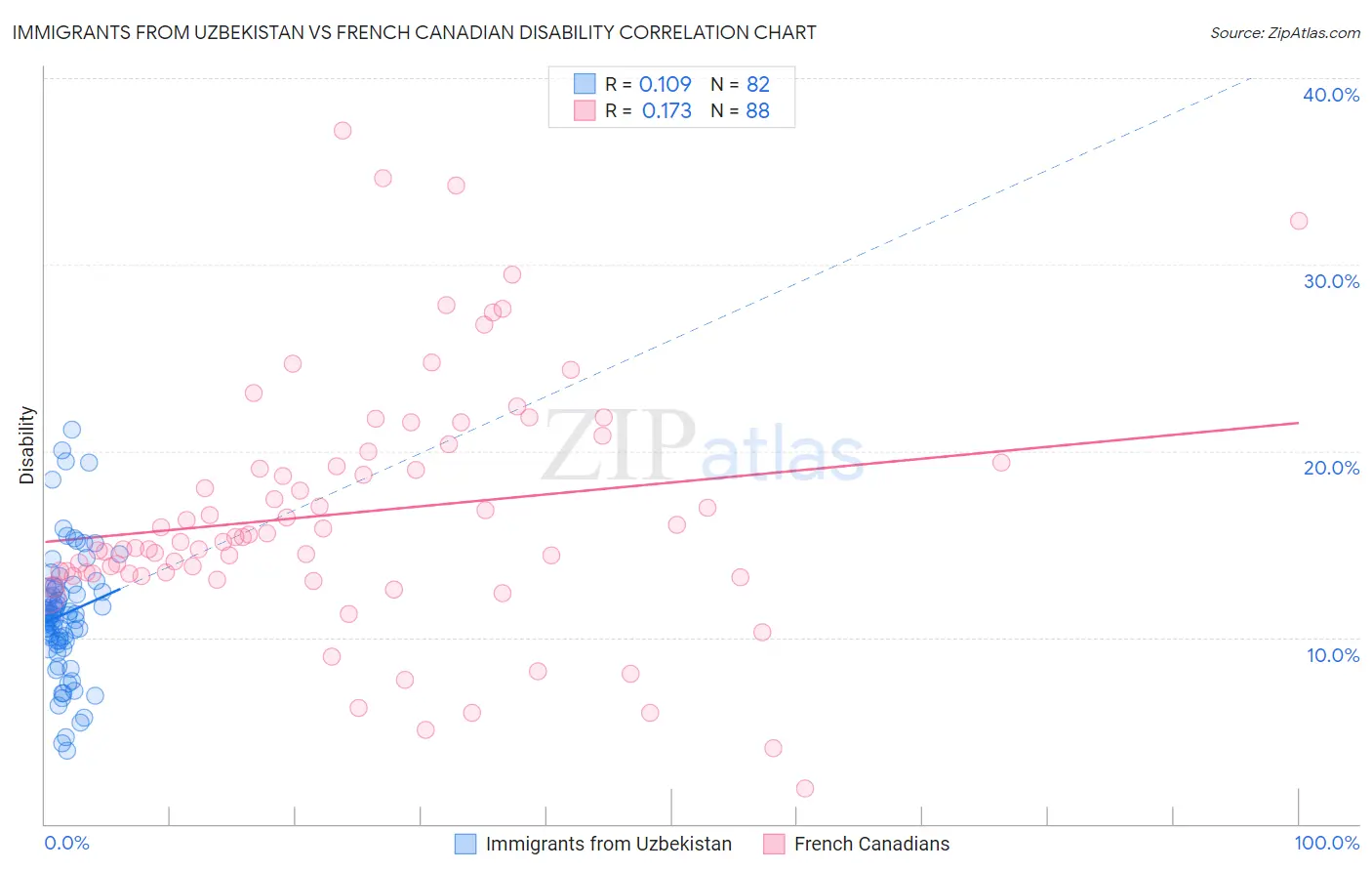 Immigrants from Uzbekistan vs French Canadian Disability