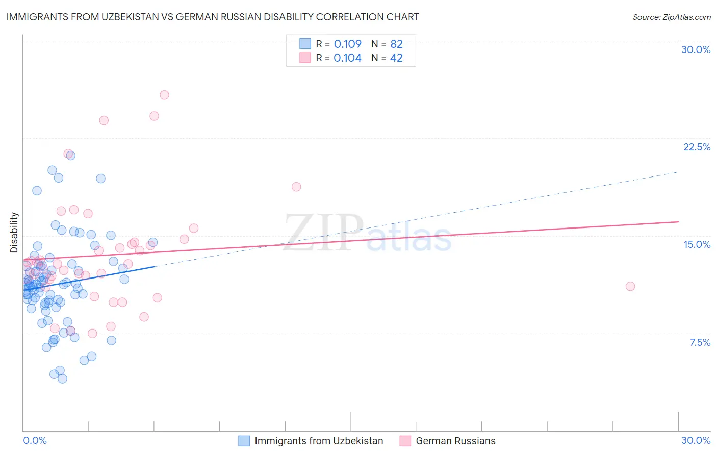 Immigrants from Uzbekistan vs German Russian Disability