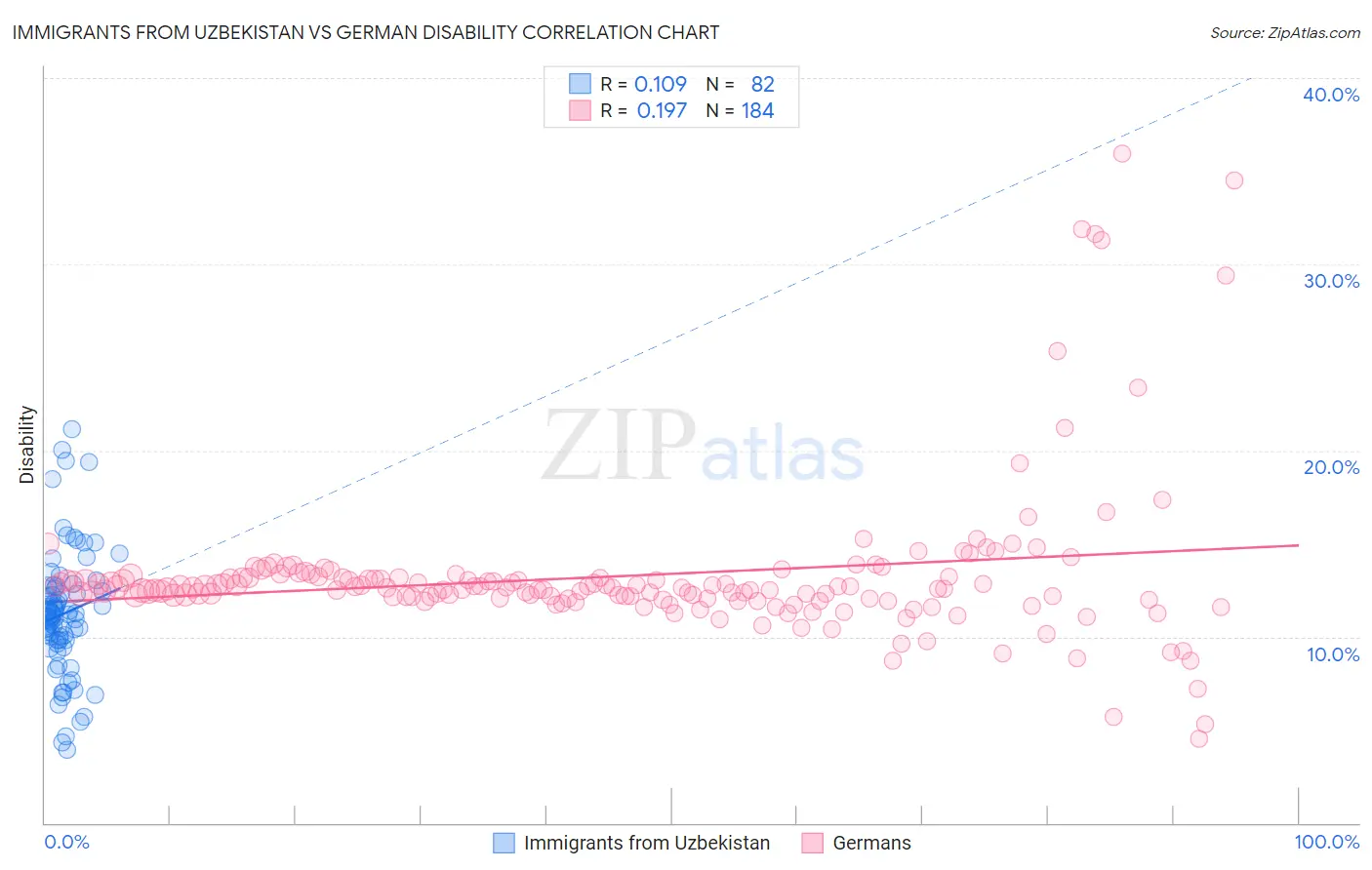 Immigrants from Uzbekistan vs German Disability