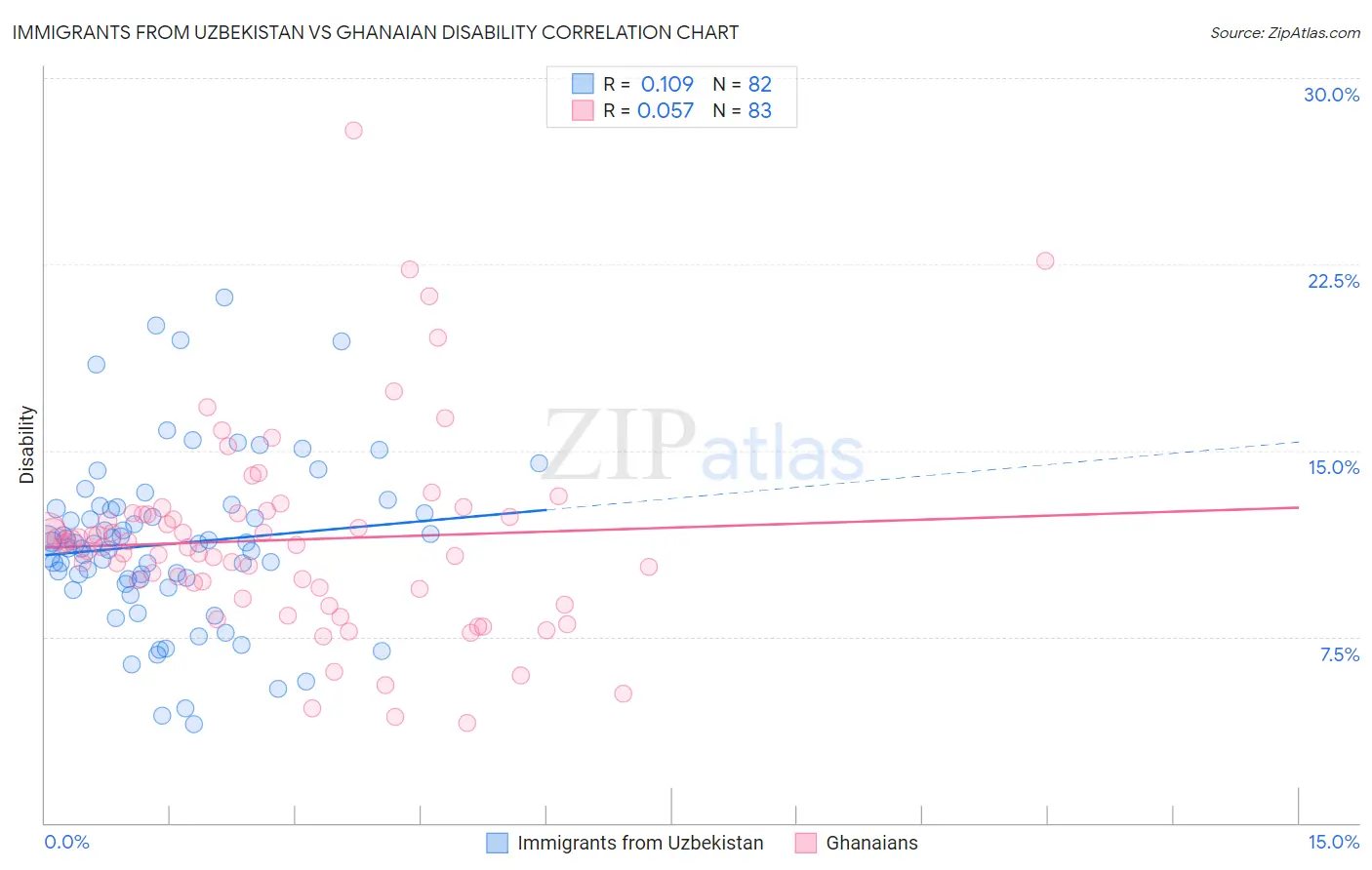 Immigrants from Uzbekistan vs Ghanaian Disability