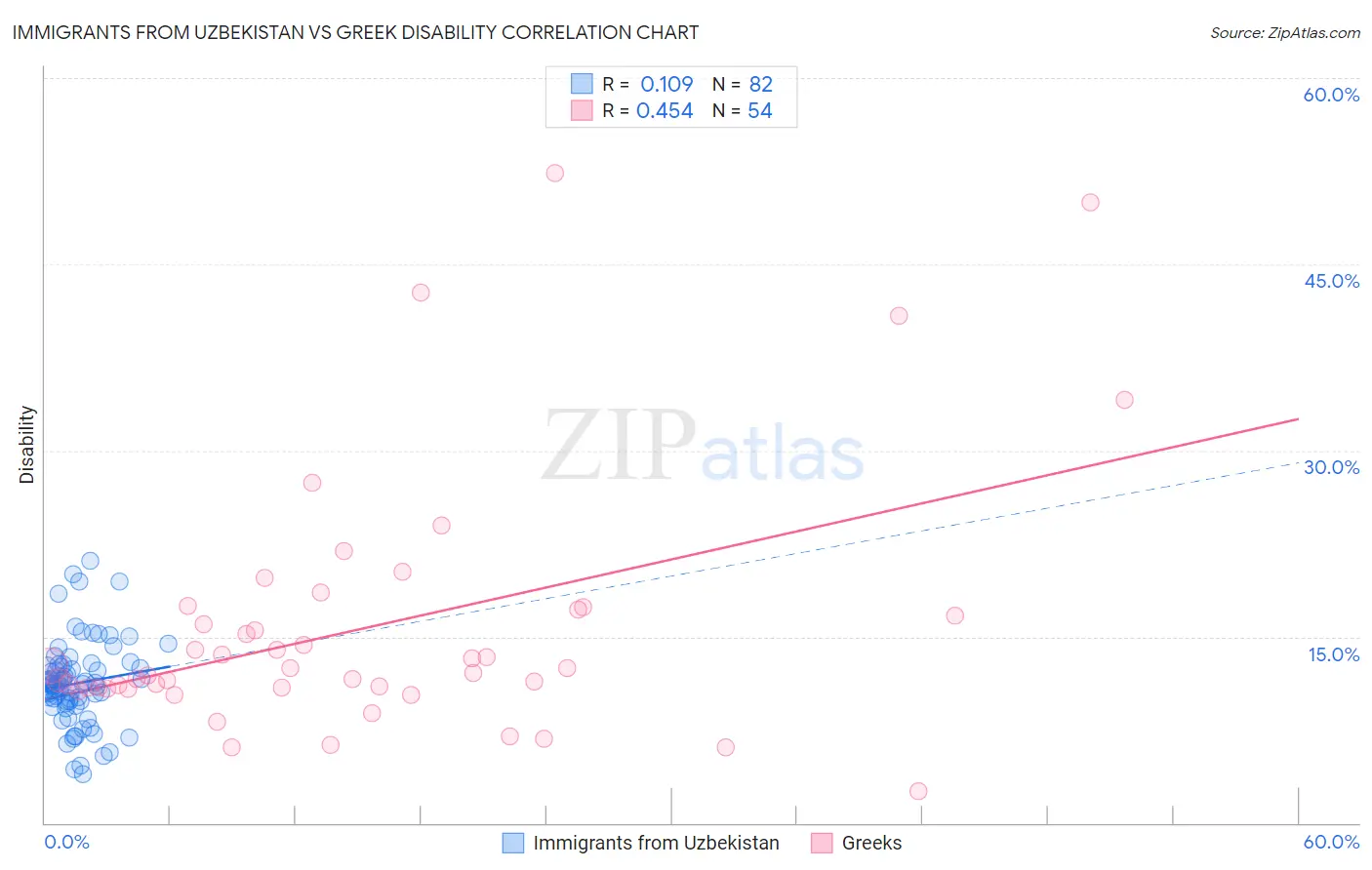 Immigrants from Uzbekistan vs Greek Disability