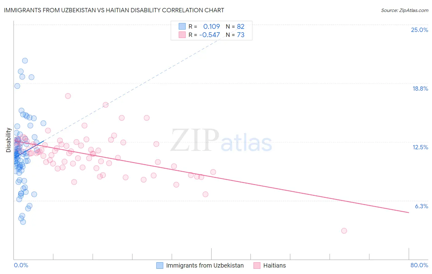 Immigrants from Uzbekistan vs Haitian Disability