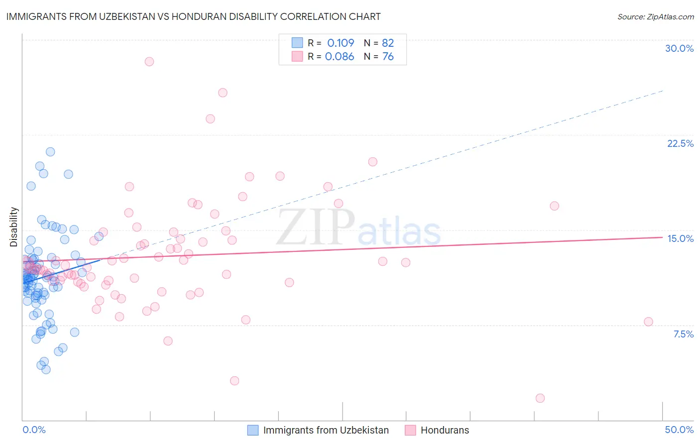 Immigrants from Uzbekistan vs Honduran Disability