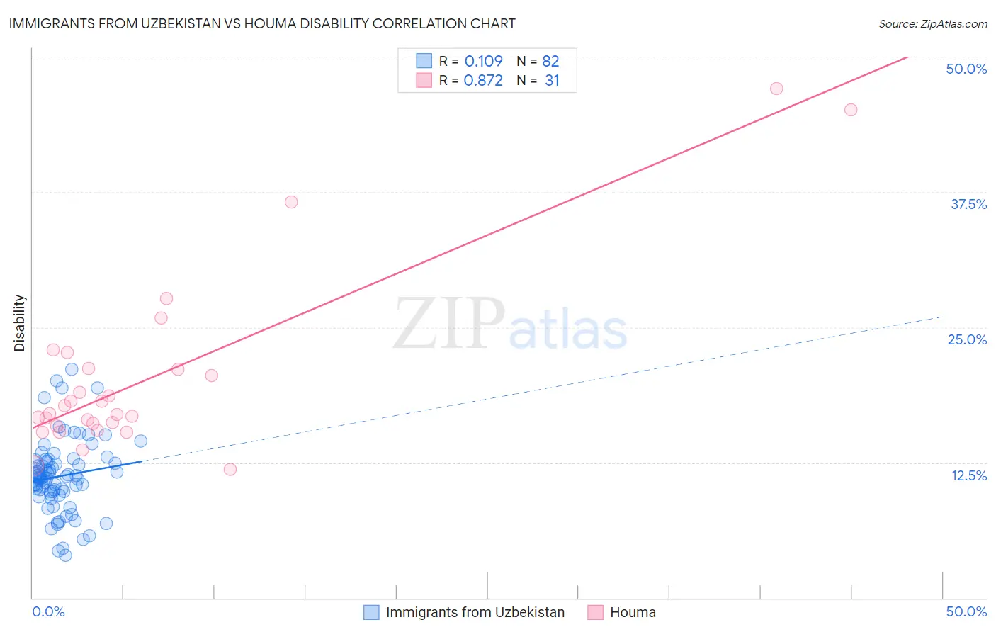 Immigrants from Uzbekistan vs Houma Disability
