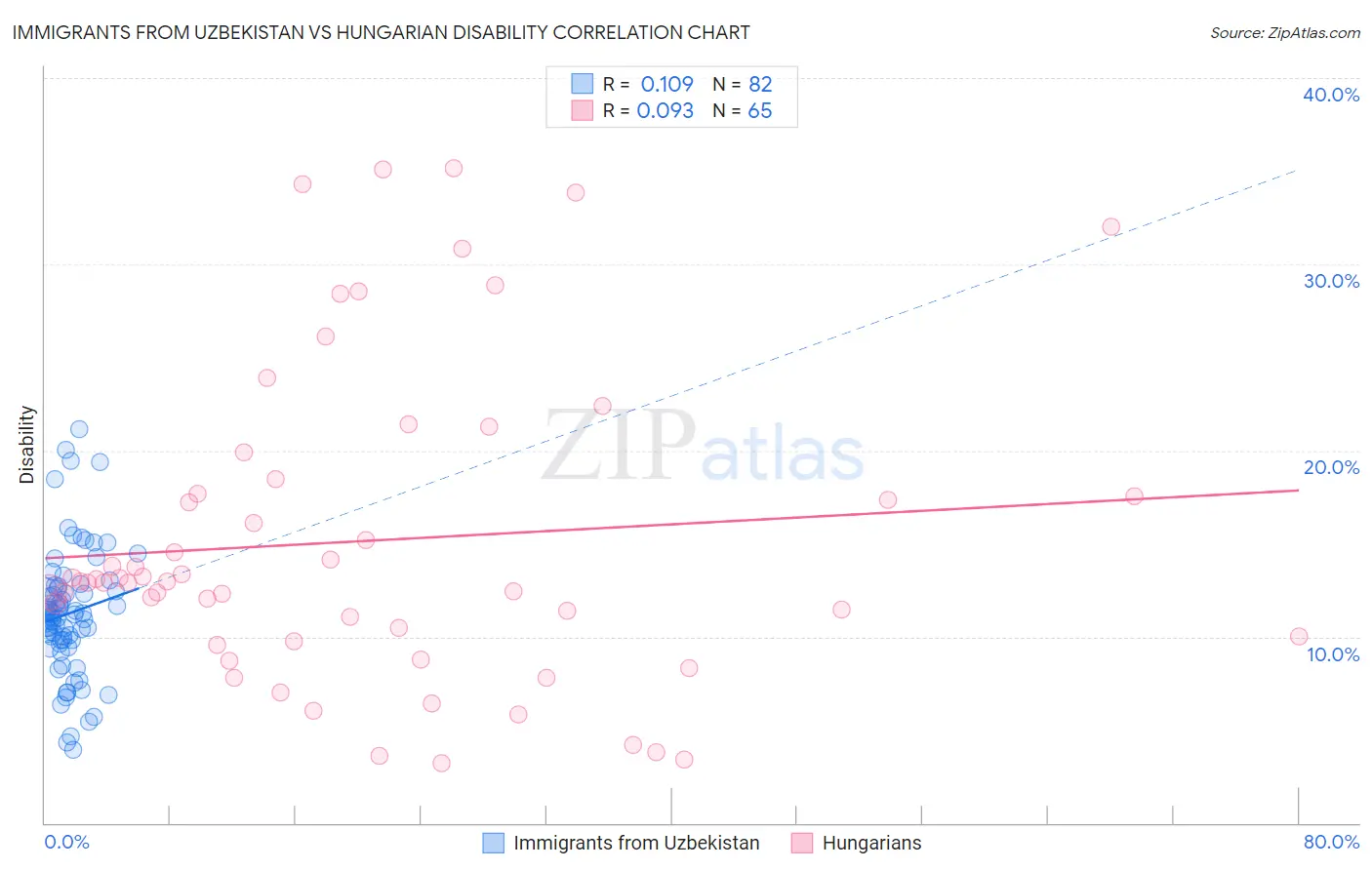 Immigrants from Uzbekistan vs Hungarian Disability