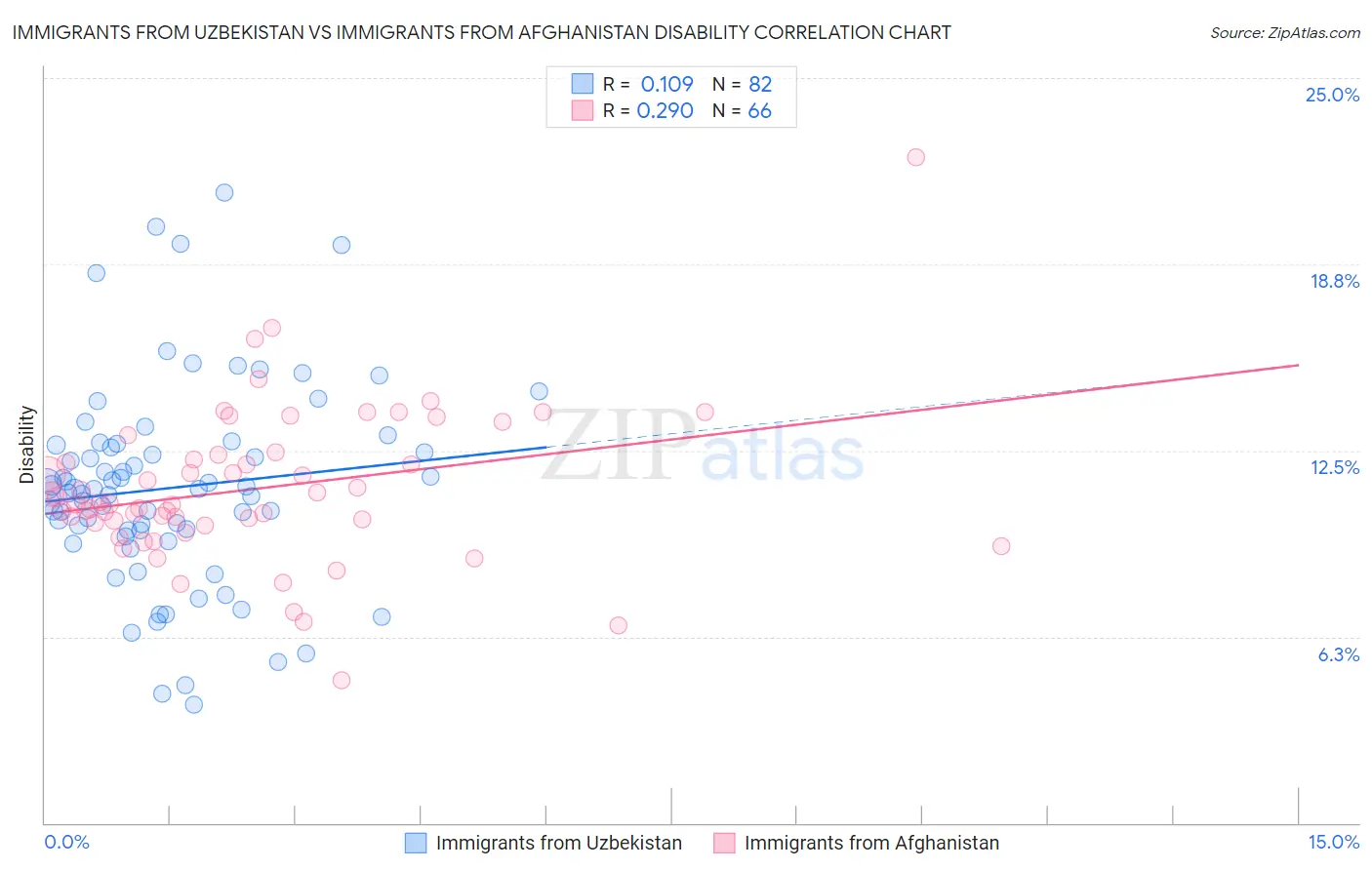 Immigrants from Uzbekistan vs Immigrants from Afghanistan Disability