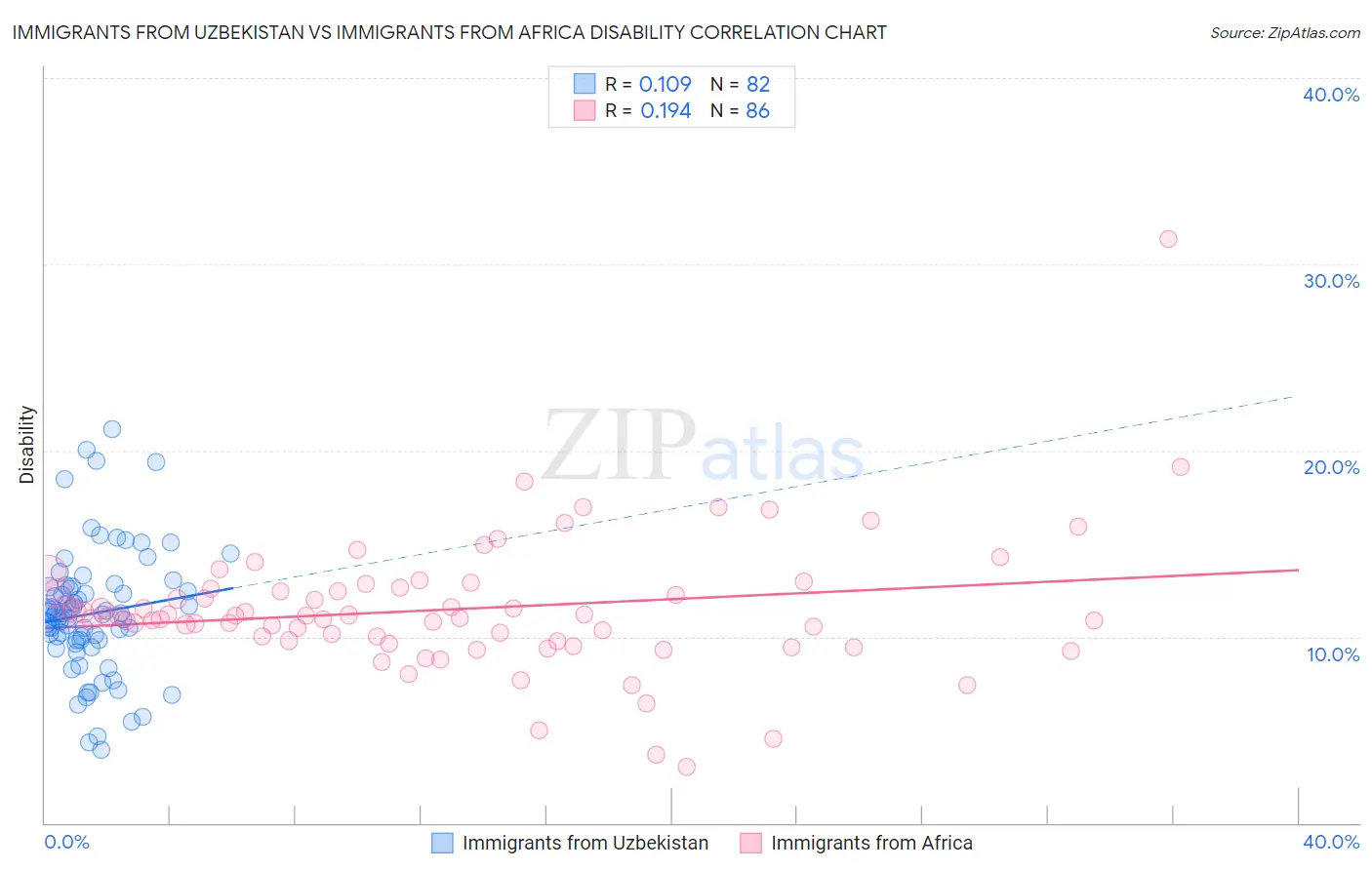 Immigrants from Uzbekistan vs Immigrants from Africa Disability