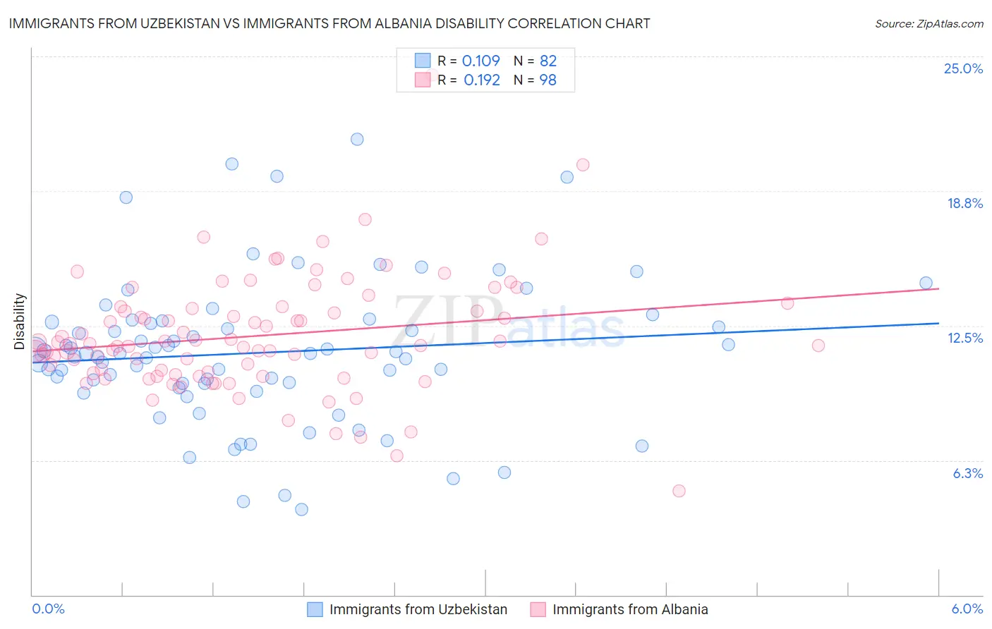 Immigrants from Uzbekistan vs Immigrants from Albania Disability