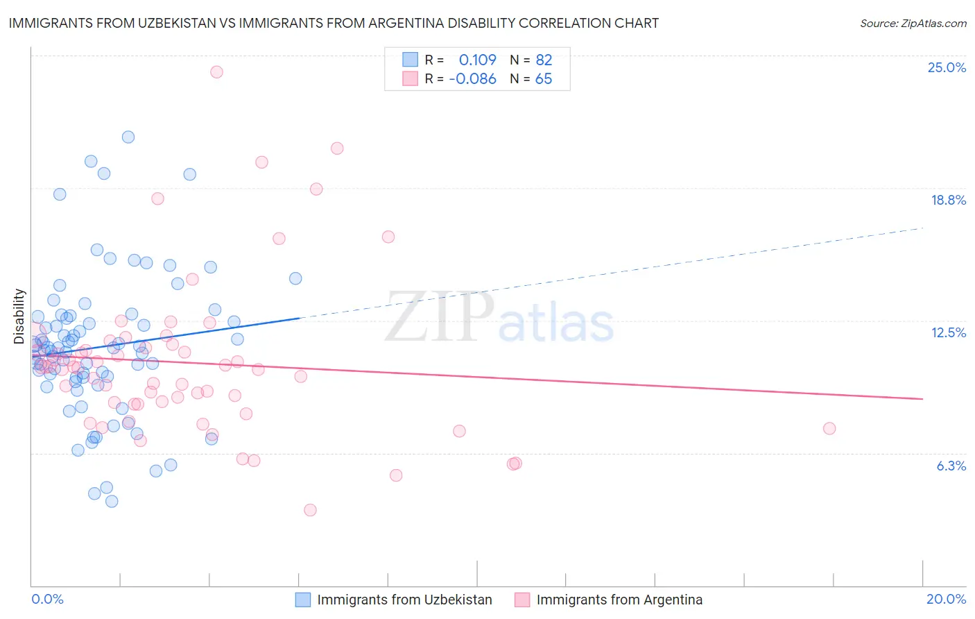 Immigrants from Uzbekistan vs Immigrants from Argentina Disability