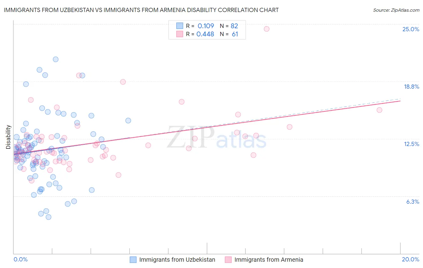 Immigrants from Uzbekistan vs Immigrants from Armenia Disability