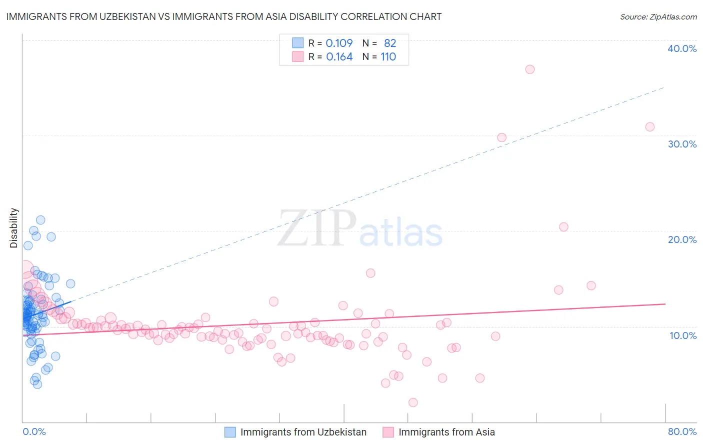 Immigrants from Uzbekistan vs Immigrants from Asia Disability