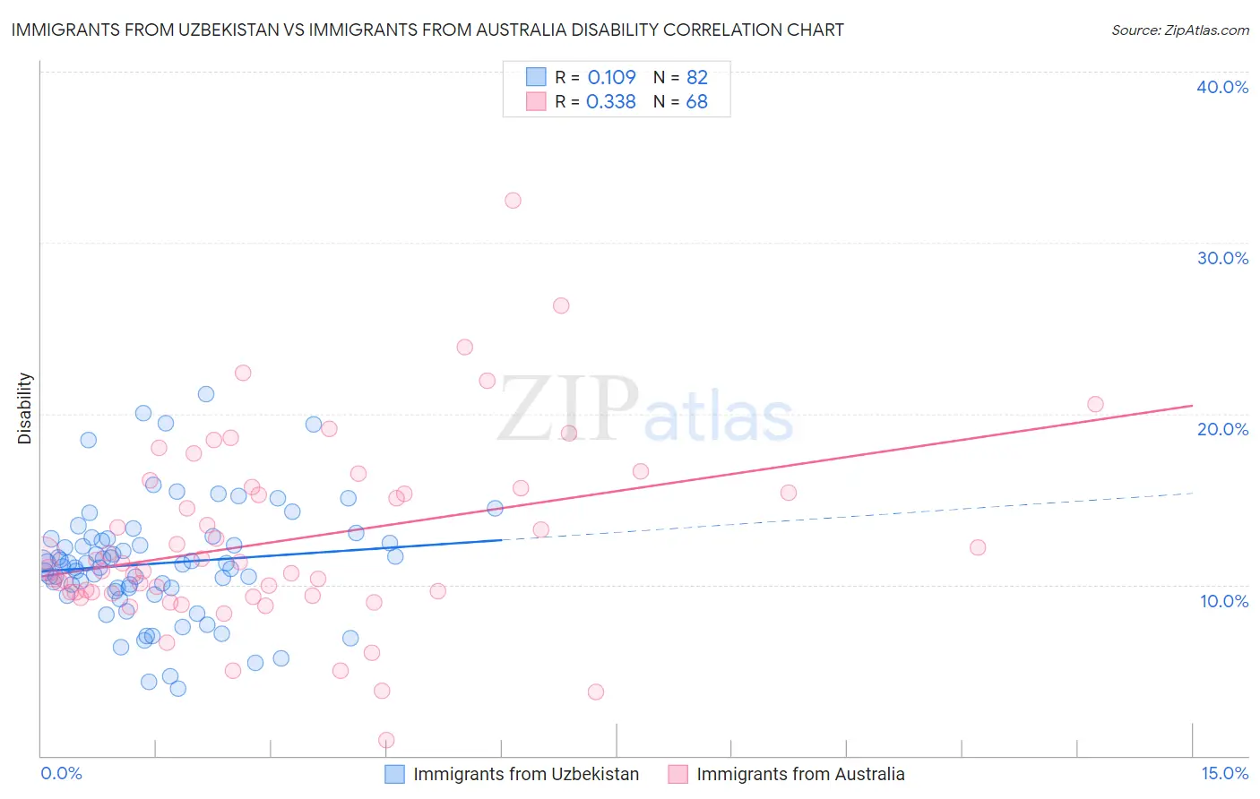 Immigrants from Uzbekistan vs Immigrants from Australia Disability