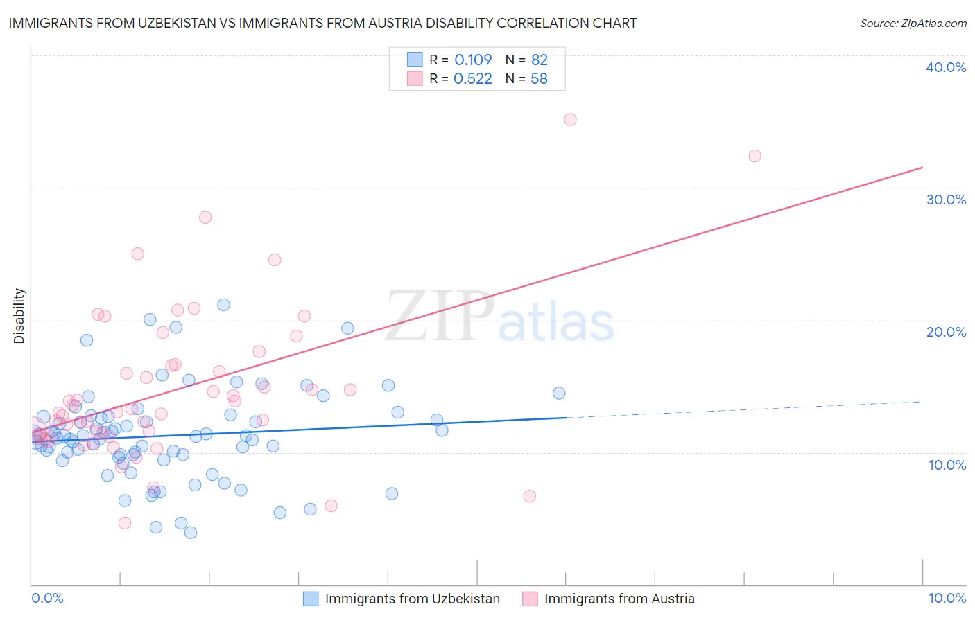 Immigrants from Uzbekistan vs Immigrants from Austria Disability