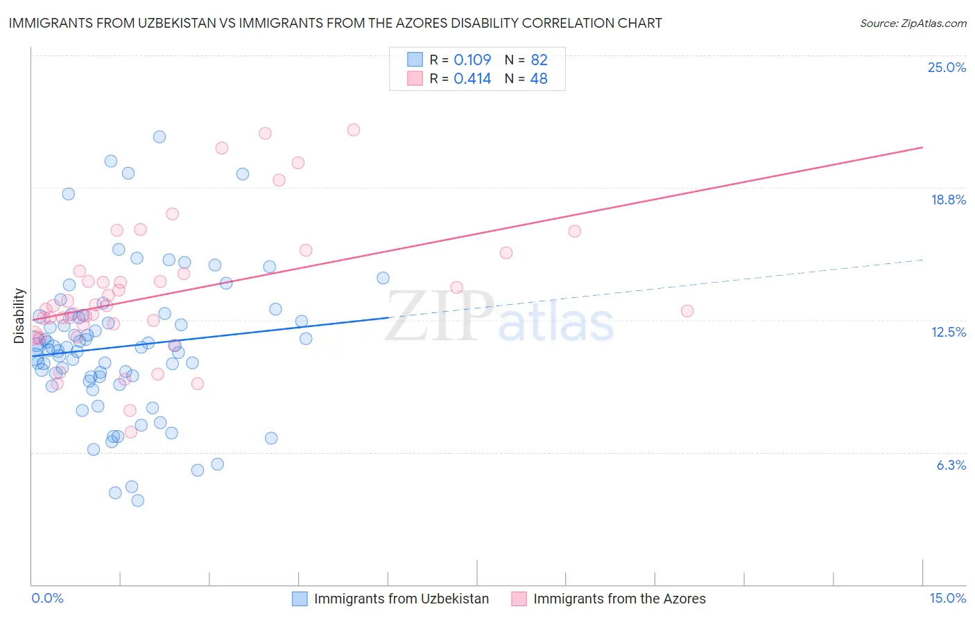 Immigrants from Uzbekistan vs Immigrants from the Azores Disability