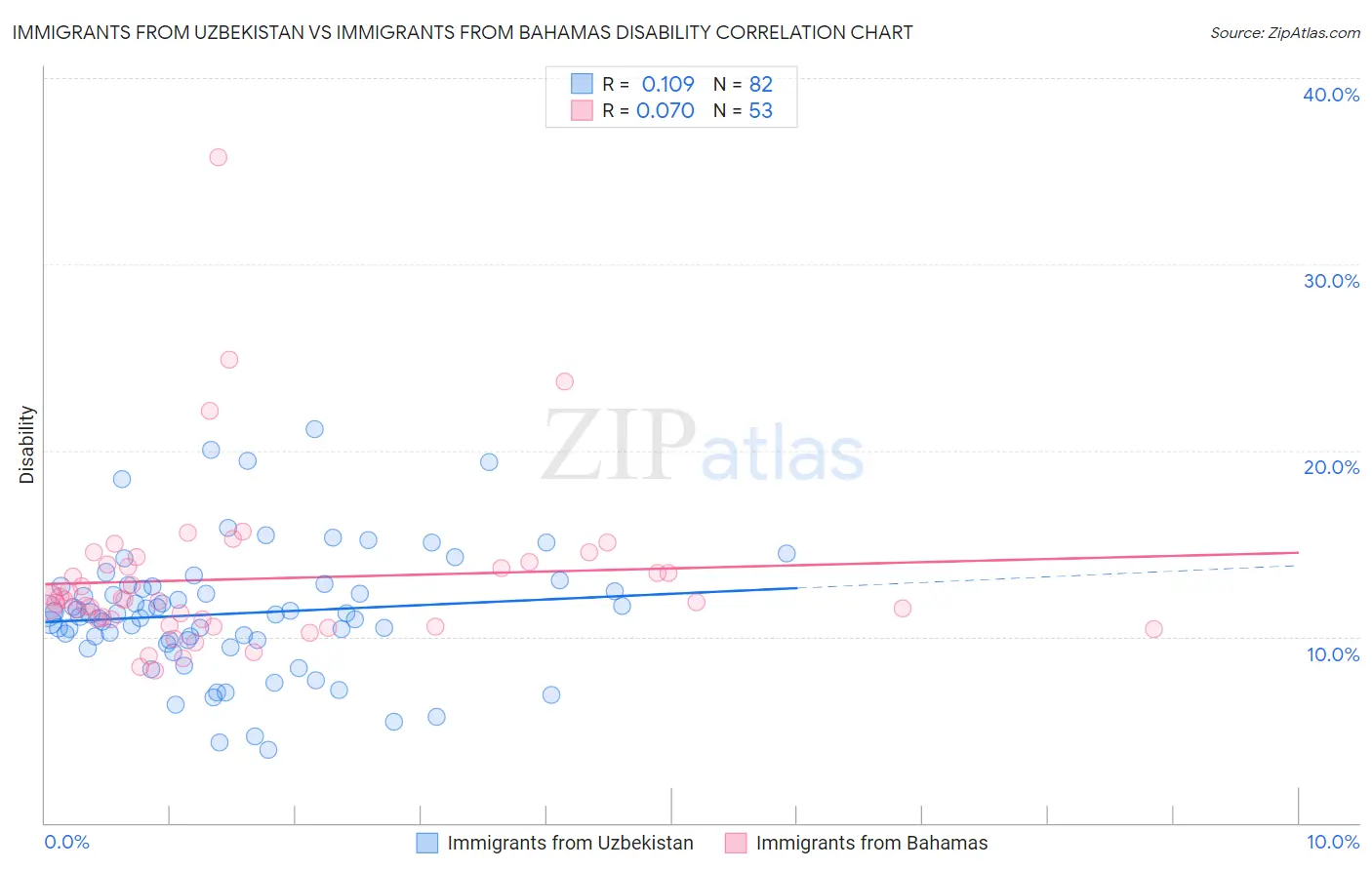 Immigrants from Uzbekistan vs Immigrants from Bahamas Disability