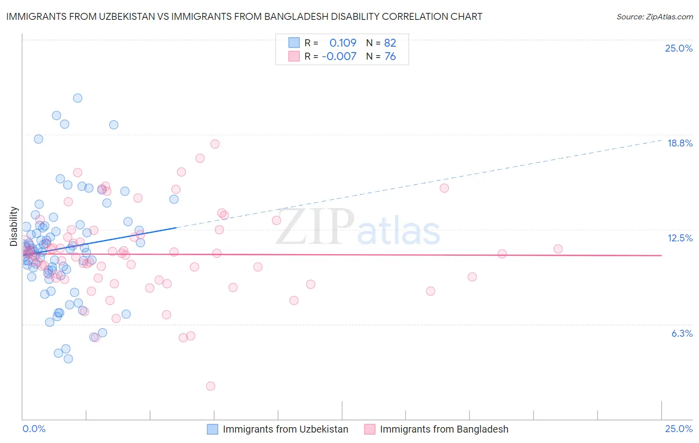 Immigrants from Uzbekistan vs Immigrants from Bangladesh Disability