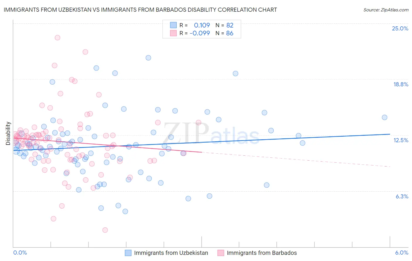 Immigrants from Uzbekistan vs Immigrants from Barbados Disability
