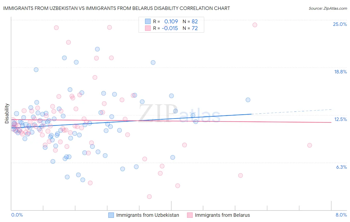 Immigrants from Uzbekistan vs Immigrants from Belarus Disability