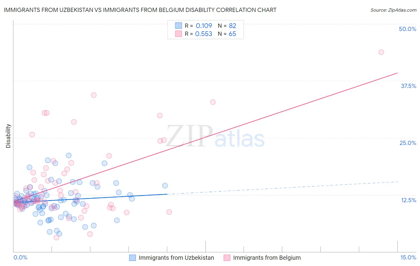 Immigrants from Uzbekistan vs Immigrants from Belgium Disability