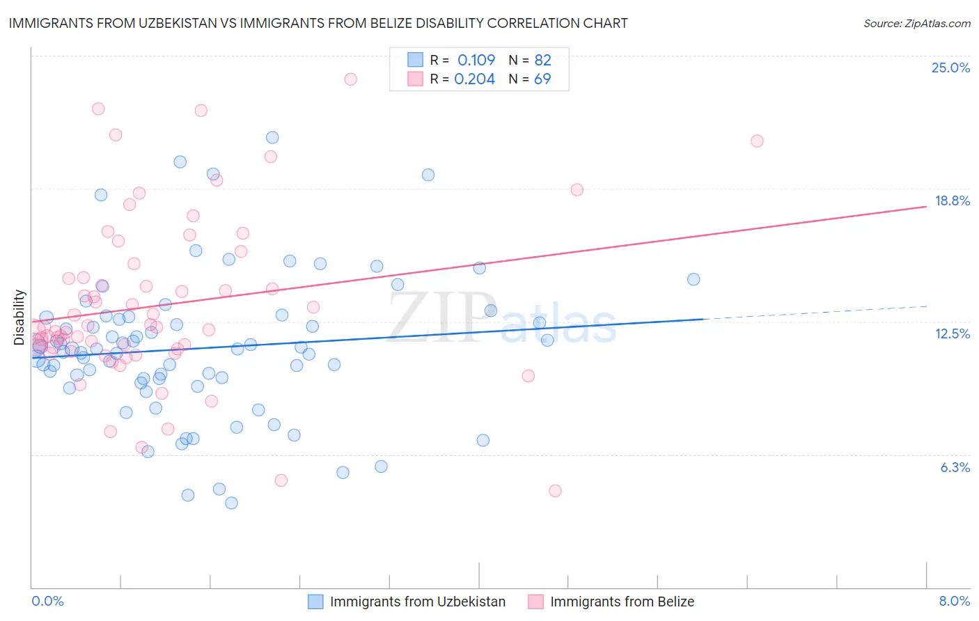 Immigrants from Uzbekistan vs Immigrants from Belize Disability