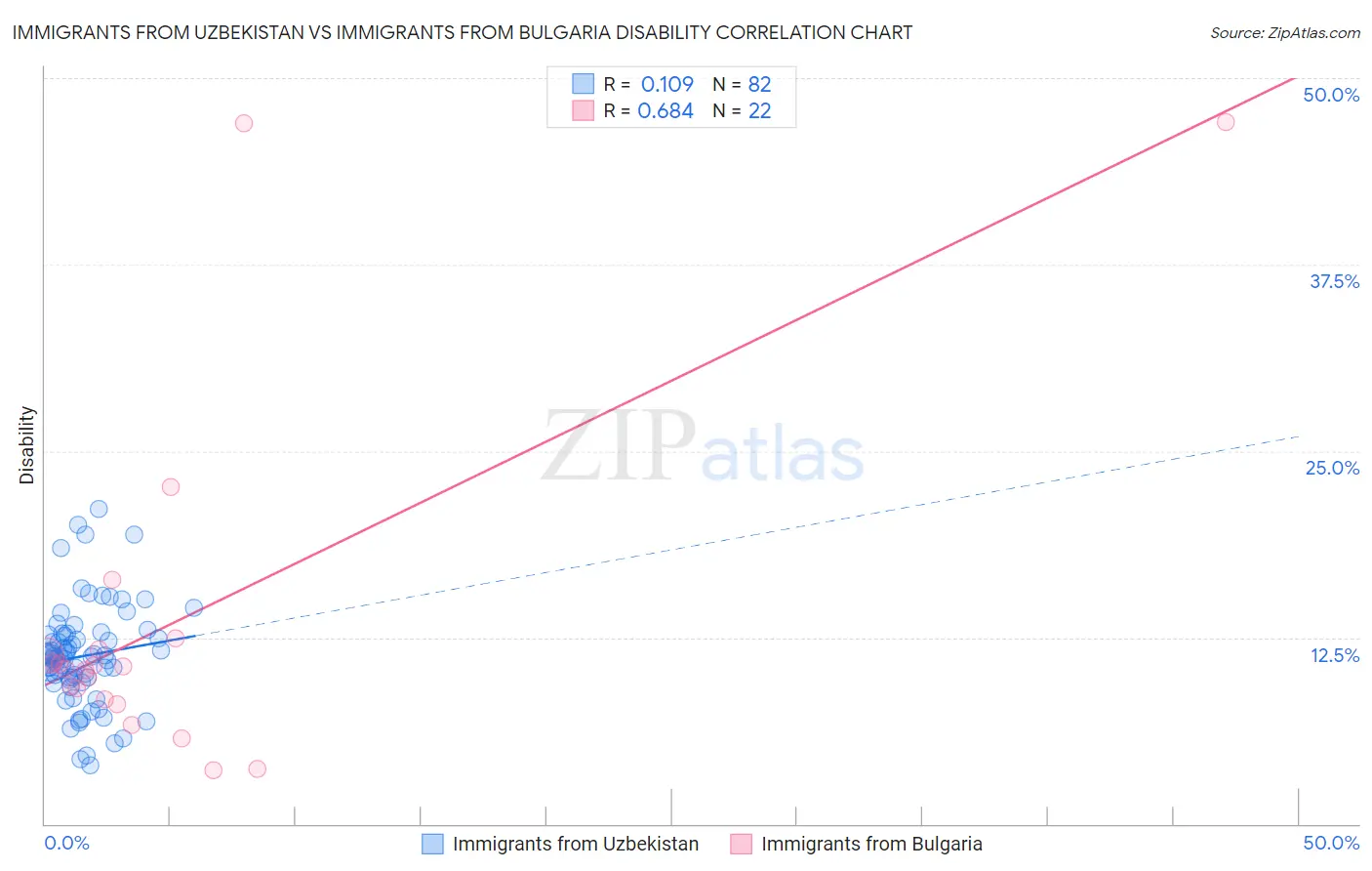 Immigrants from Uzbekistan vs Immigrants from Bulgaria Disability