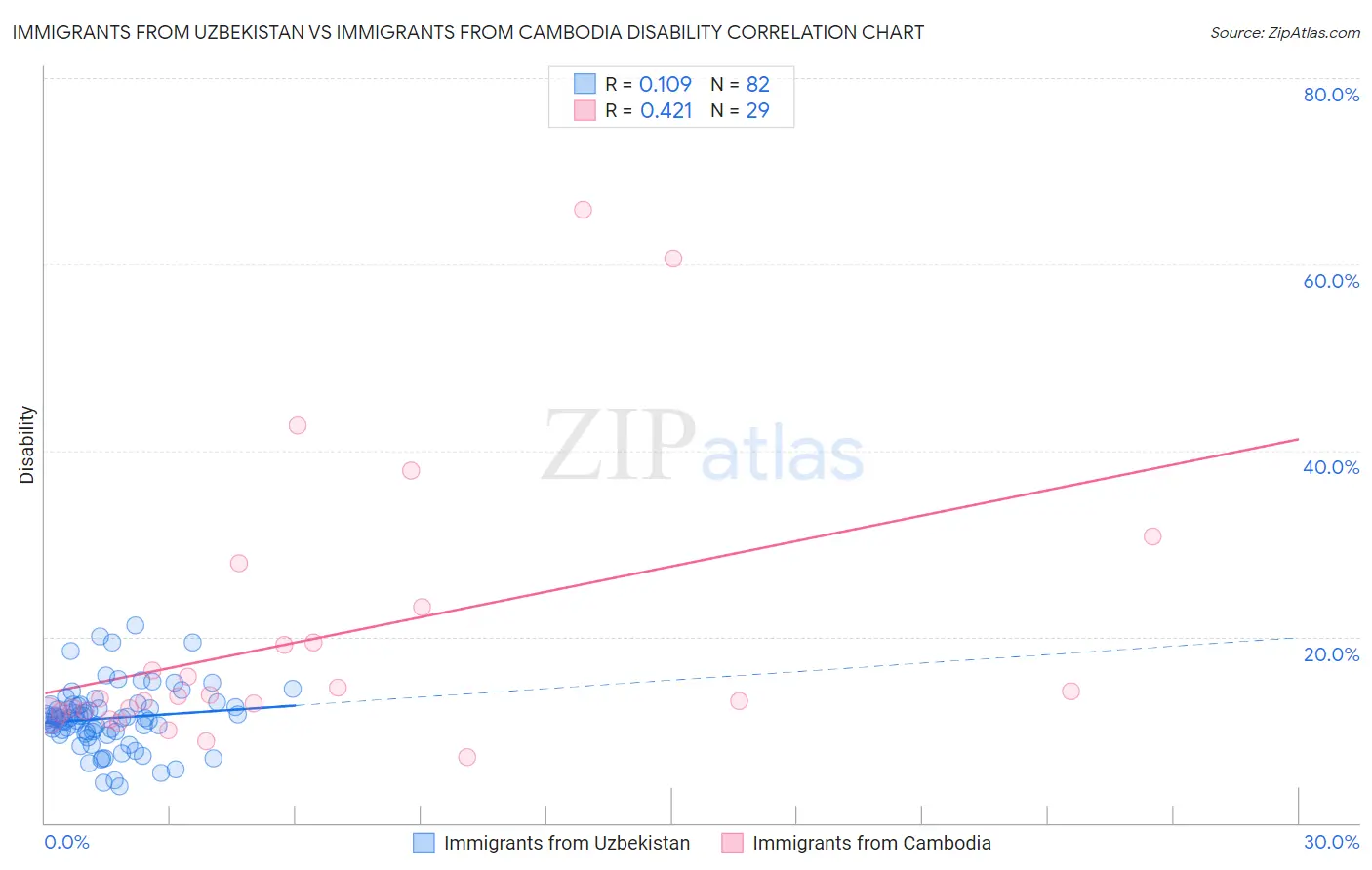 Immigrants from Uzbekistan vs Immigrants from Cambodia Disability