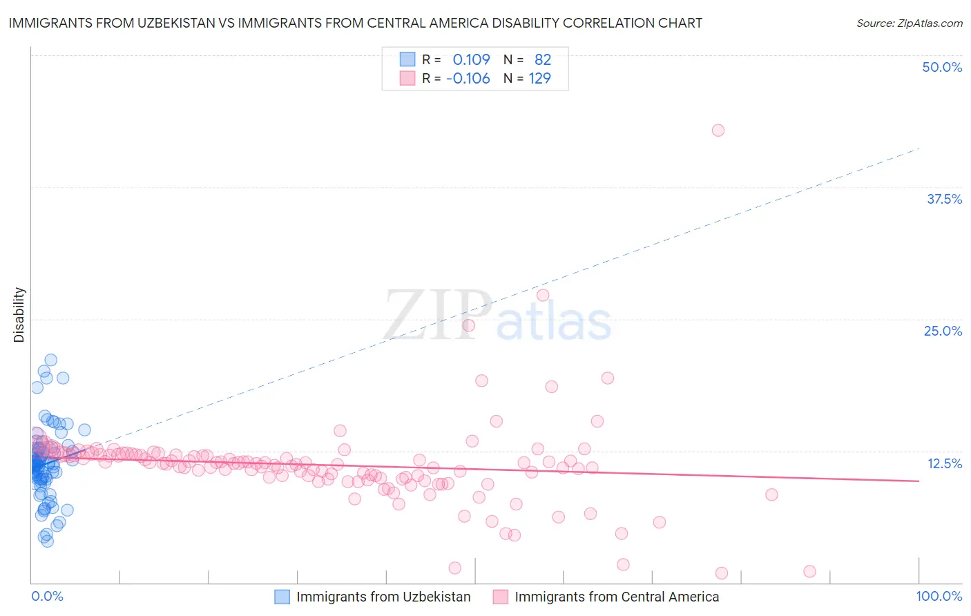 Immigrants from Uzbekistan vs Immigrants from Central America Disability