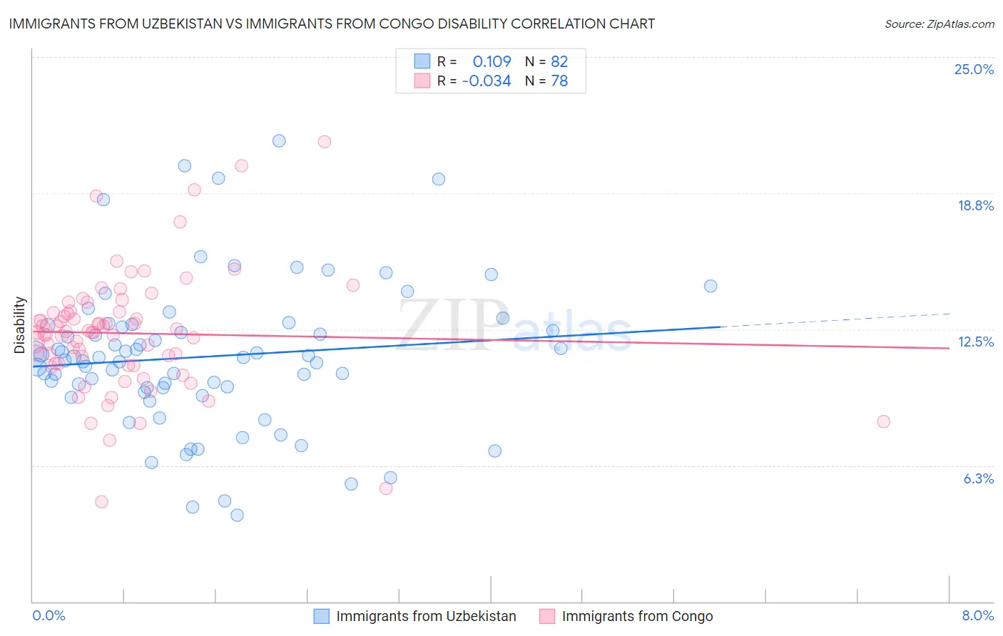 Immigrants from Uzbekistan vs Immigrants from Congo Disability